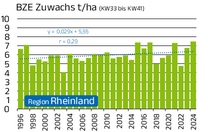 Zuwachs im BZE nach Proberodungen in der Kalenderwoche 33 und 41 (8 Wochen, Mitte August bis Mitte Oktober)