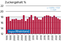 Zuckergehalt nach Proberodungen in der Kalenderwoche 41 (7. bis 11. Oktober)