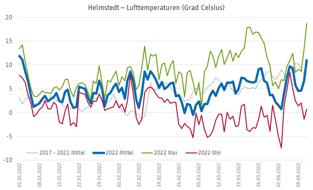 Temperaturentwicklung im Raum Wolfenbüttel - Helmstedt