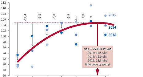 Grafik mit dem Aufbau der Bestandesdichte