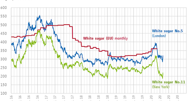 Sugar price since 2017