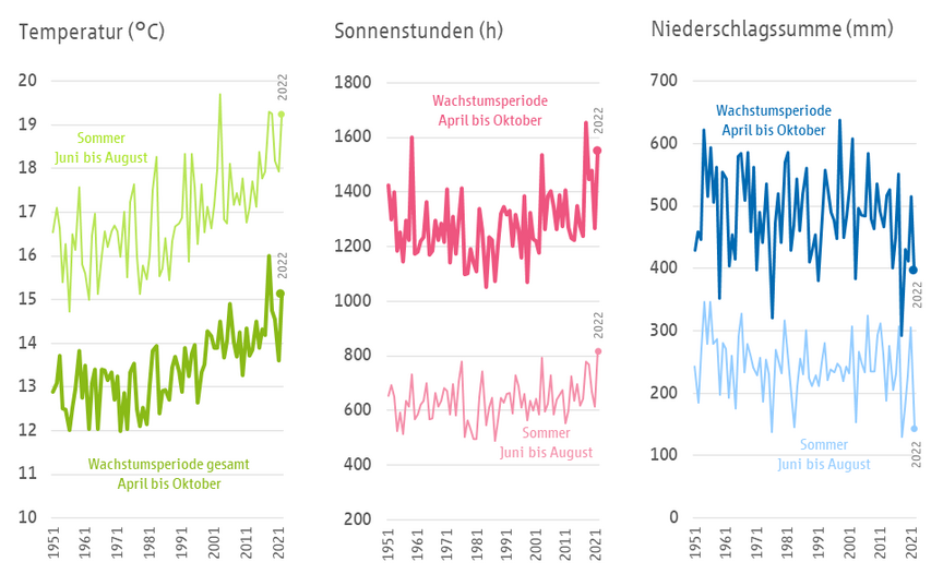 Wetter, Witterung 2022