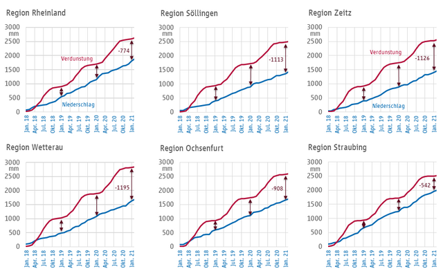 Grafik: Niederschlag und Verdunstung in Millimeter (nach Haude über Gras) summiert von Januar 2018 bis Januar 2021, Daten DWD