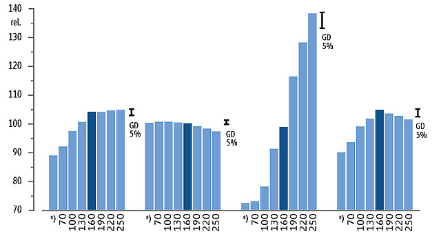 Einfluß des N-Angebots (Nmin+N-Düngung in kg/ha) auf Ertrag und Qualität von Zuckerrüben, 1983-1991 (Ndsn, Rhld, S-H)