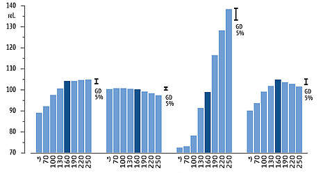 Einfluß des N-Angebots (Nmin+N-Düngung in kg/ha) auf Ertrag und Qualität von Zuckerrüben, 1983-1991 (Ndsn, Rhld, S-H)