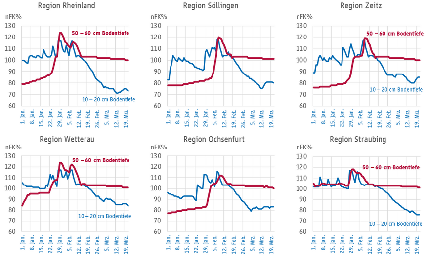 Grafik: Entwicklung der Bodenfeuchte (nFK%) in den Bodenschichten 10 bis 20 cm sowie 50 bis 60 cm Tiefe für sandigen Lehm. Daten: DWD 2021