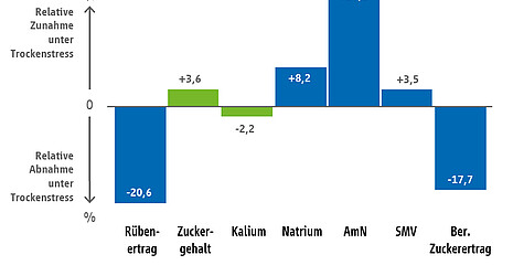 Grafik: Einfluss von Trockenstress auf Ertrags- und Qualitätsparameter, 2004 - 2006