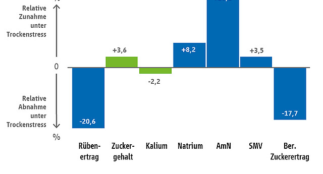 Grafik: Einfluss von Trockenstress auf Ertrags- und Qualitätsparameter, 2004 - 2006