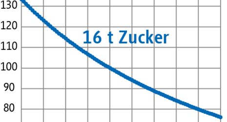 Grafik: Der Zuckergehalt in % korreliert negativ mit dem Gewicht der Zuckerrüben in Tonnen. 