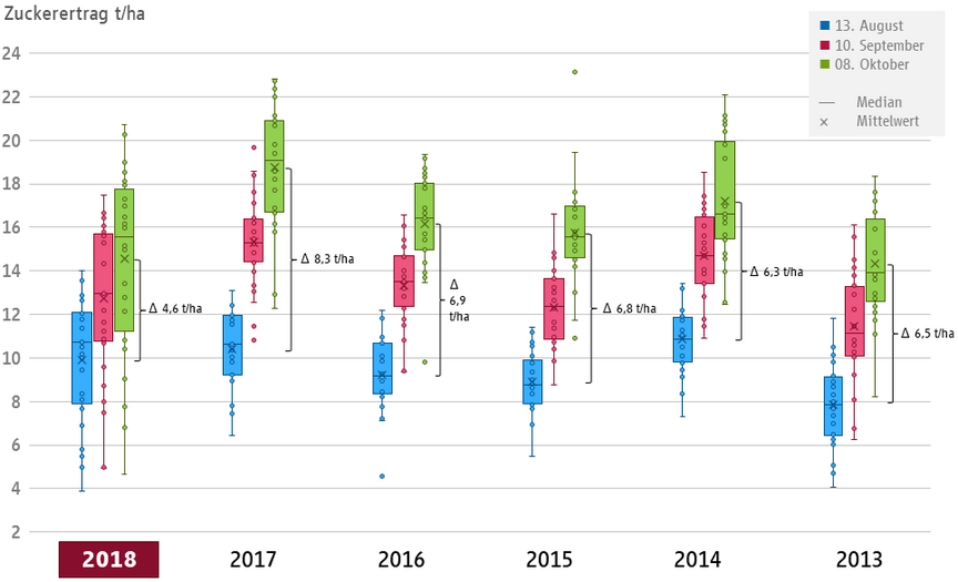 Streuung der Zuckererträge 2018 auf den der Einzelstandorten der Strube Proberodungen