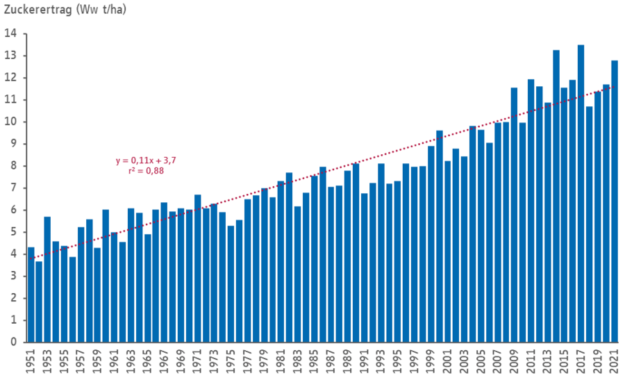 Grafik: Zucker pro Hektar von 1951 bis 2021, WVZ 2022 