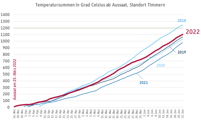 Termperatursummen am Standort Timmern