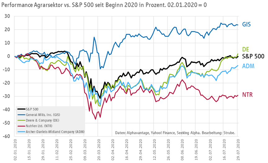 Performance Agrarsektor vs. Aktienindex Standard & Poor´s 500